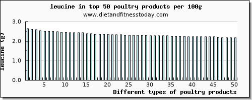 poultry products leucine per 100g